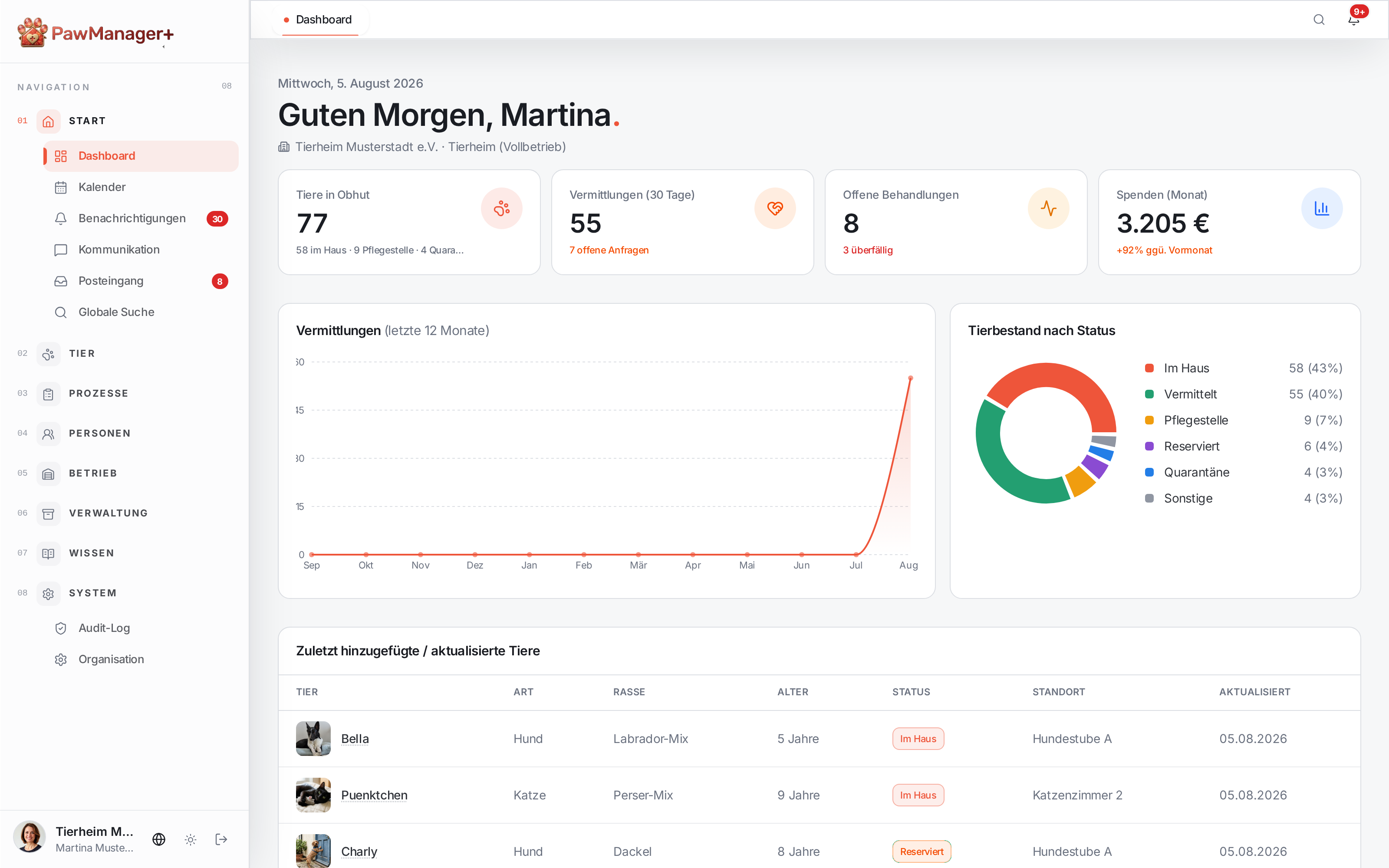 PawManager+ Dashboard – Tierheim Musterstadt